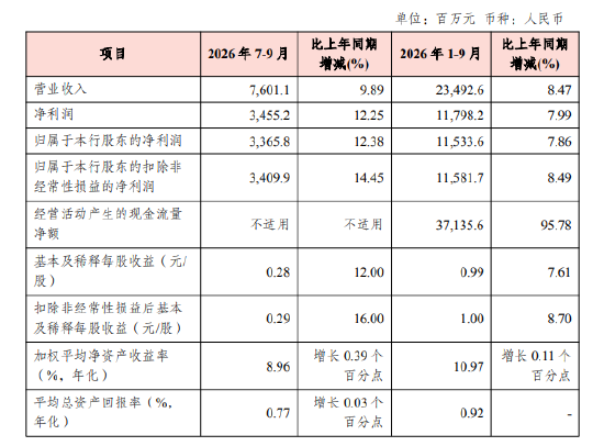 渝农商行：前三季度实现归母净利润115.34亿元，同比增长7.86%