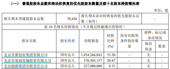 首创证券第三季度净利润降逾五成	，拟每10股派1元