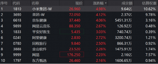 新低后奋起，小米集团领涨5%，港股互联网ETF华宝（513770）标的指数涨超2%！