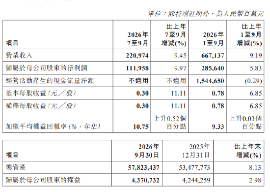 工商银行：前三季度实现归母净利润2856.4亿元，同比增长5.83%