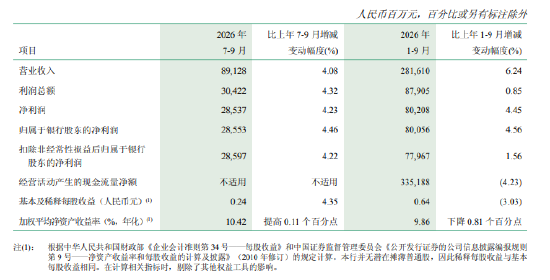 邮储银行：前三季度归母净利润800.56亿元，同比增长4.56%