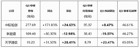 光模块“易中天”Q3业绩怎么看？1726亿资金坚定增仓硬科技宽基！双创50ETF华宝（588330）仍是“香饽饽”