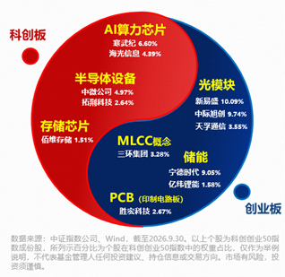 光模块“易中天”Q3业绩怎么看？1726亿资金坚定增仓硬科技宽基！双创50ETF华宝（588330）仍是“香饽饽	”