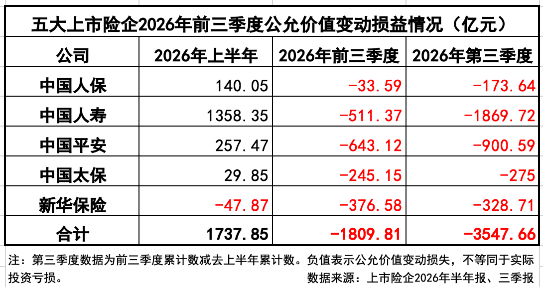 五大上市险企第三季度公允价值变动损失超3500亿元	，三家单季净利润转负