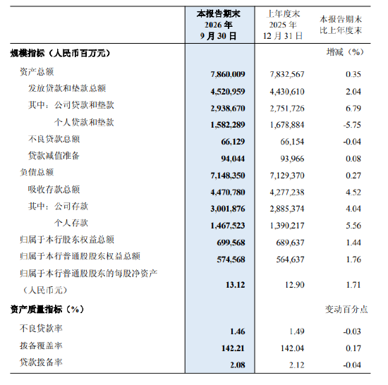 民生银行：前三季度实现归母净利润243.23亿元，同比下降14.78%