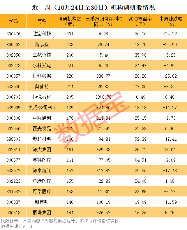 近一周机构调研个股超270只 胜宏科技等获逾百家机构调研