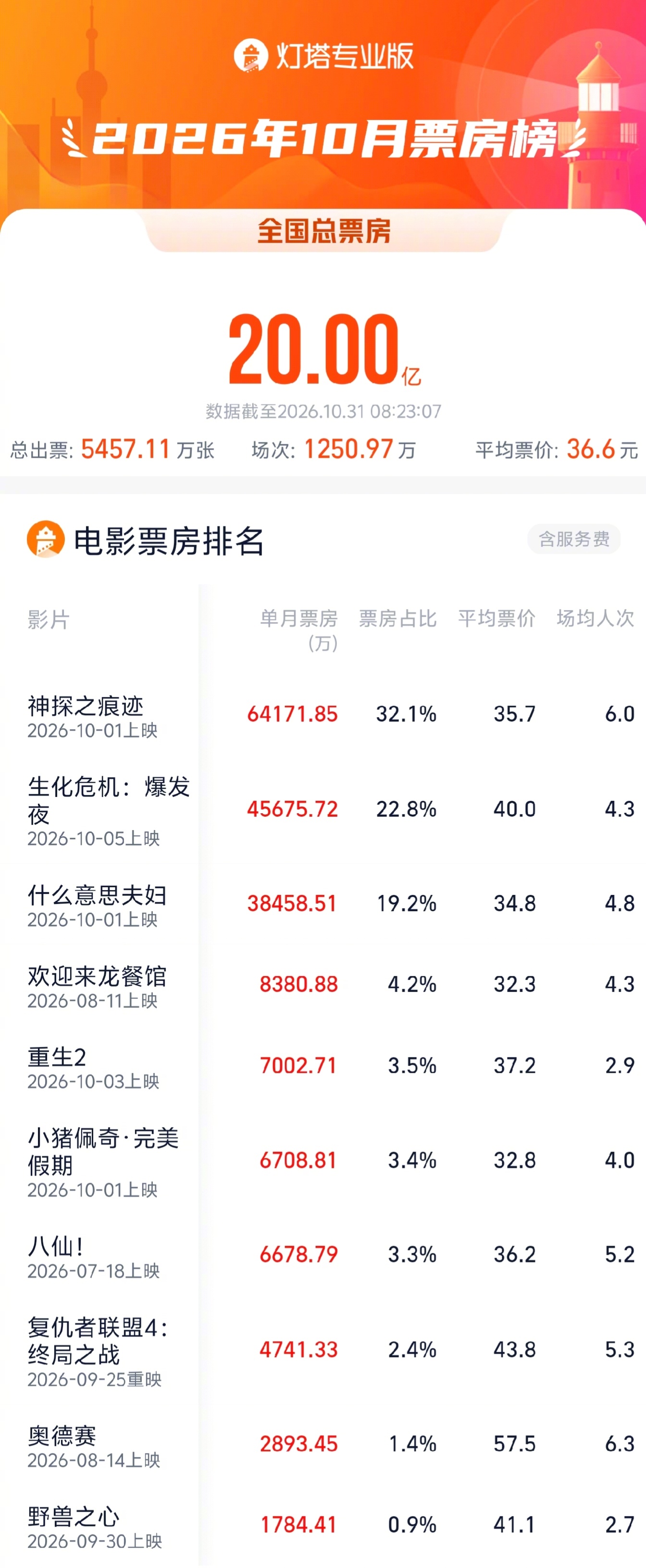 2026年10月票房破20亿	，三部影片位列前三