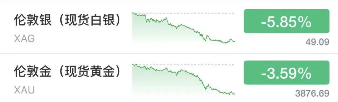 金饰克价年内暴跌近550元，国际金价跌至1年来新低
