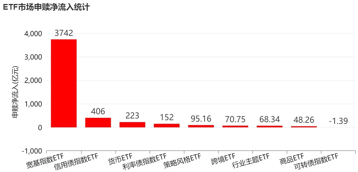 晕了晕了！10月近4000亿元资金借道ETF进场抄底，但半导体设备、通信仍被抛售（附名单）
