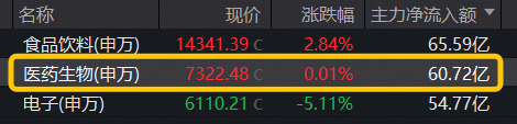业绩、估值双buff加持，医疗成功逆袭	，超60亿主力资金抢筹！医疗ETF（512170）标的指数盘中大涨3%