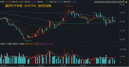业绩、估值双buff加持	，医疗成功逆袭，超60亿主力资金抢筹！医疗ETF（512170）标的指数盘中大涨3%
